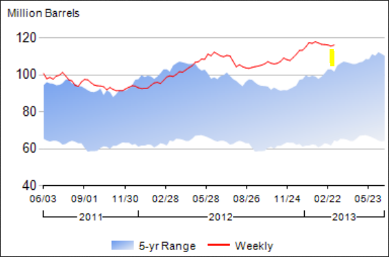 PADD II (Cushing) crude stocks (source: EIA)
