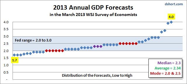 WSJ-2013-GDP-forecasts-1303