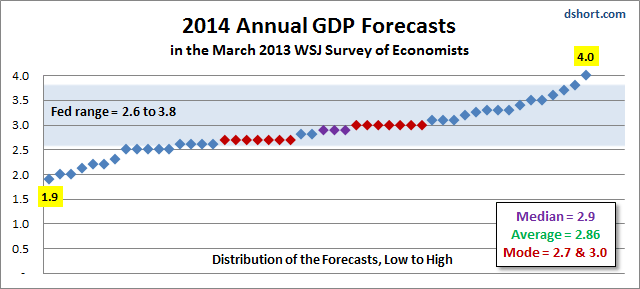 WSJ-2014-GDP-forecasts-1303