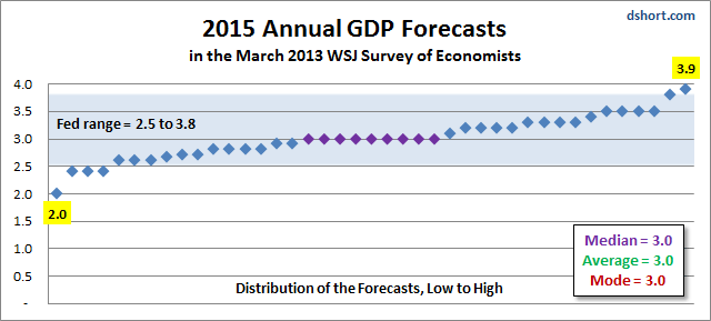 WSJ-2015-GDP-forecasts-1303