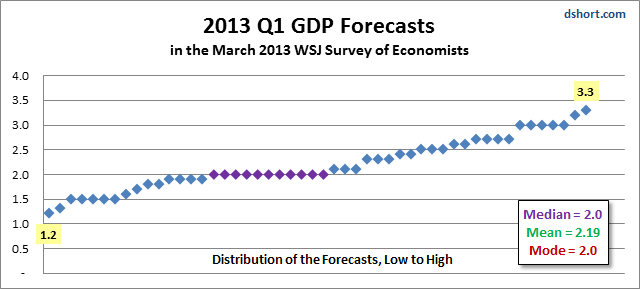 WSJ-Q1-2013-GDP-forecasts-1303