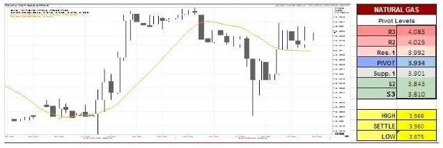 Natural Gas Charts