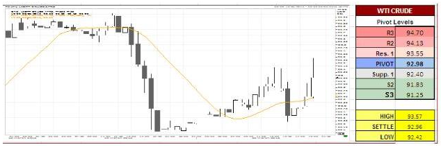 WTI Crude Oil