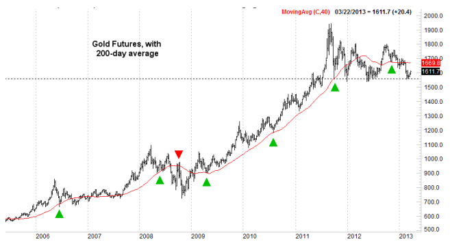 Gold Futures