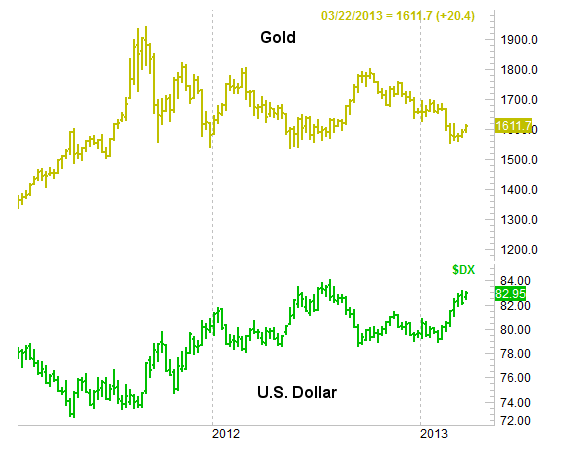 Gold - US Dollar