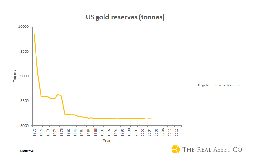 U.S. Reserves