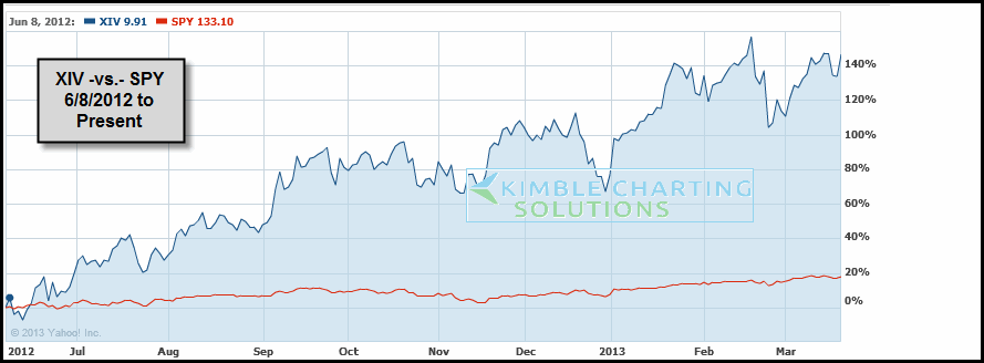 XIV SPY Performance