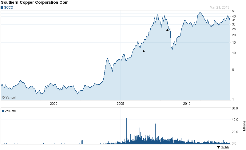 Long-Term Stock History Chart Of Southern Copper