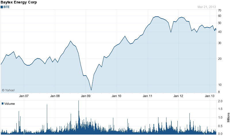 Long-Term Stock History Chart Of Baytex Energy
