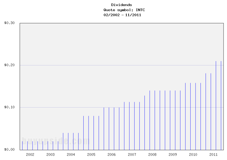 Long-Term Dividends History of Intel Corporation