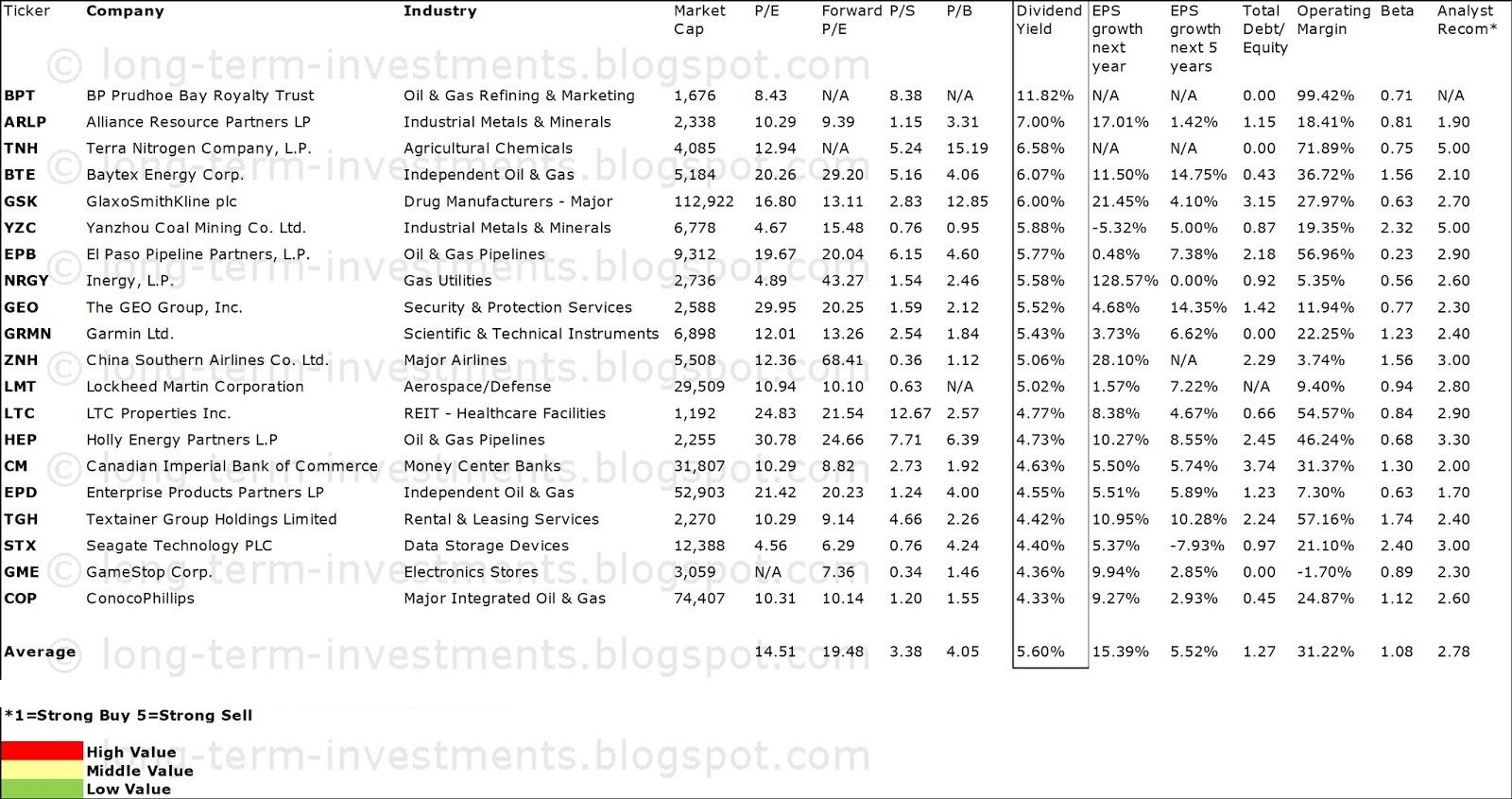 20 Fast Earnings Growing Stocks With High Yields