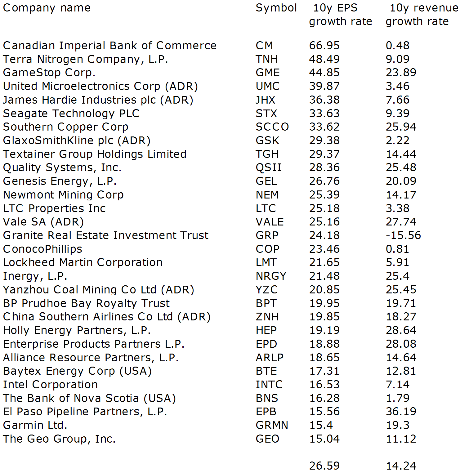 30 Top Yielding Stocks With Highest Earnings Per Share Growth