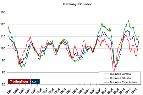Germany IFO Index