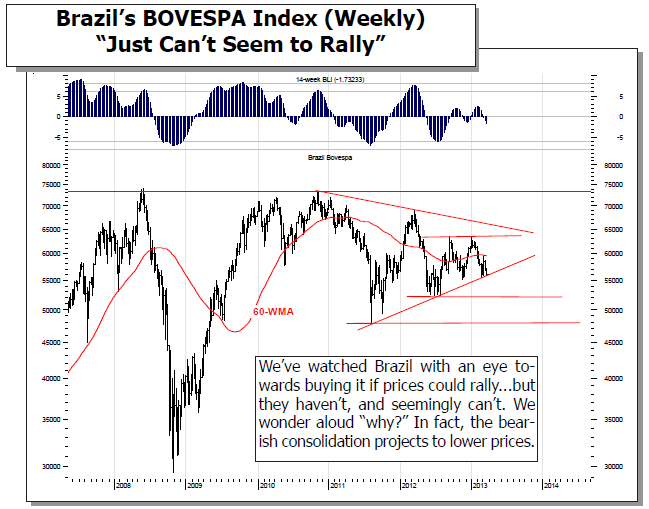 BOVESPA Index