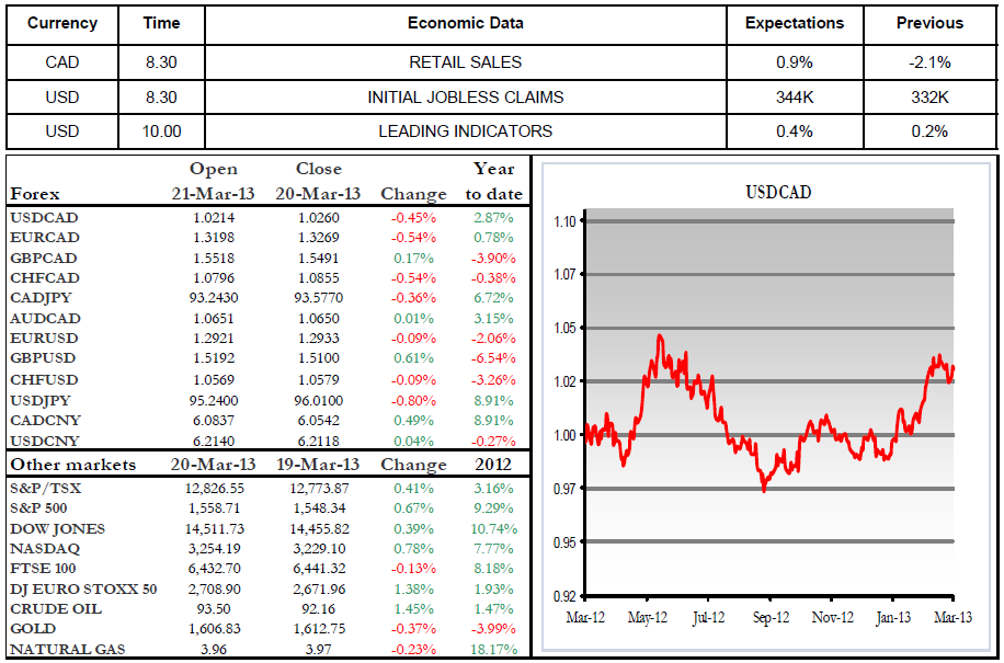 Economic Data