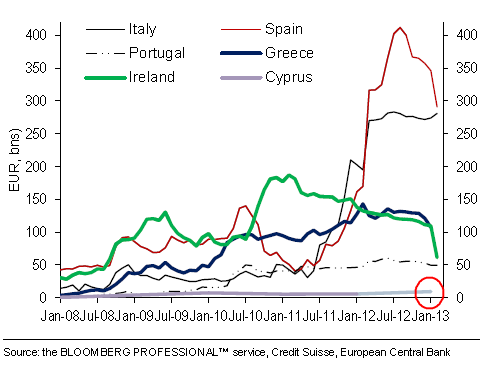 ECB borrowing for the periphery