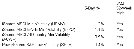 Low Volatility ETFS