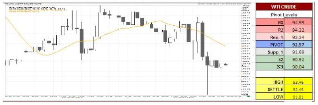 WTI Crude Oil