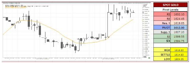 Spot Gold Charts