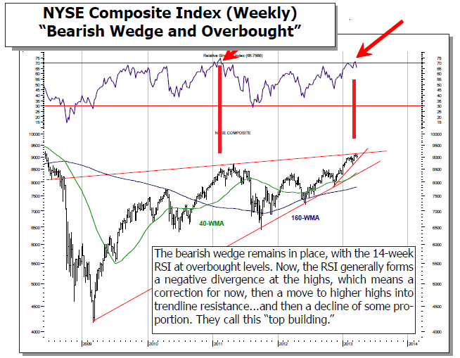 NYSE Composite Index