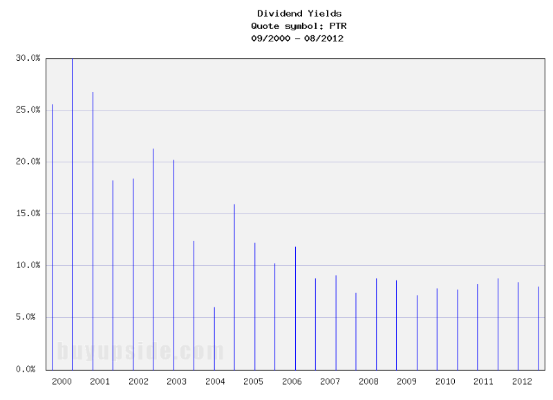 Long-Term Dividend Yield History of PetroChina
