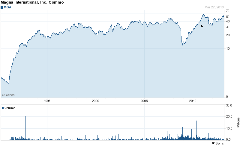 Long-Term Stock History Chart Of Magna