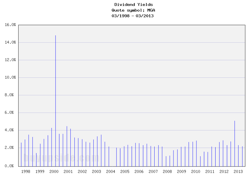 Long-Term Dividend Yield History of Magna