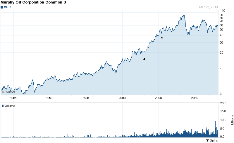 Long-Term Stock History Chart Of Murphy Oil
