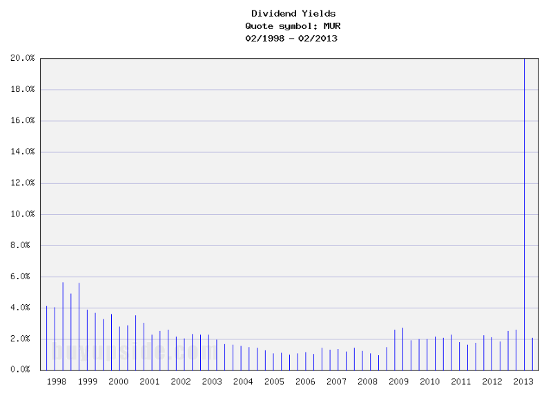 Long-Term Dividend Yield History of Murphy Oil
