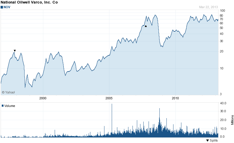 Long-Term Stock History Chart Of National-Oilwell