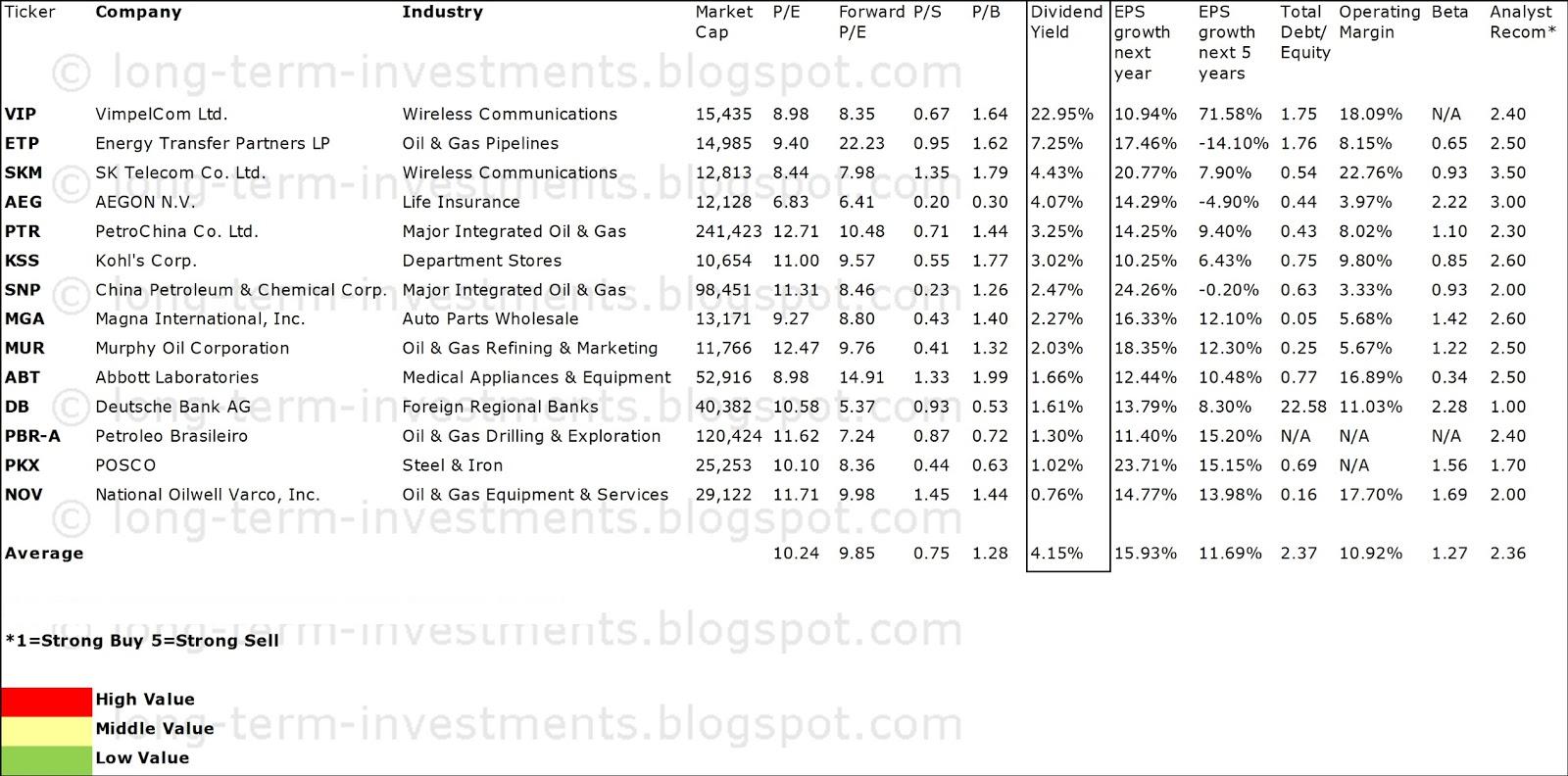 Cheapest Large Cap Dividend Stocks