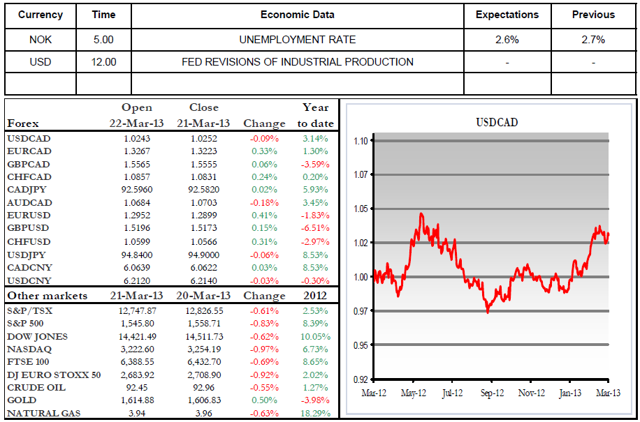 Economic Data