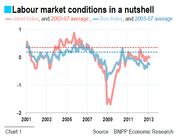 Labour market conditions in a nutshell