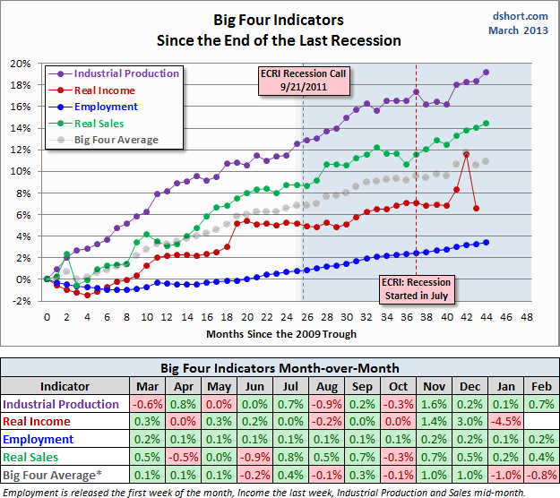 Big-Four-Indicators-Since-2009-Trough-with-ECRI-recession-call