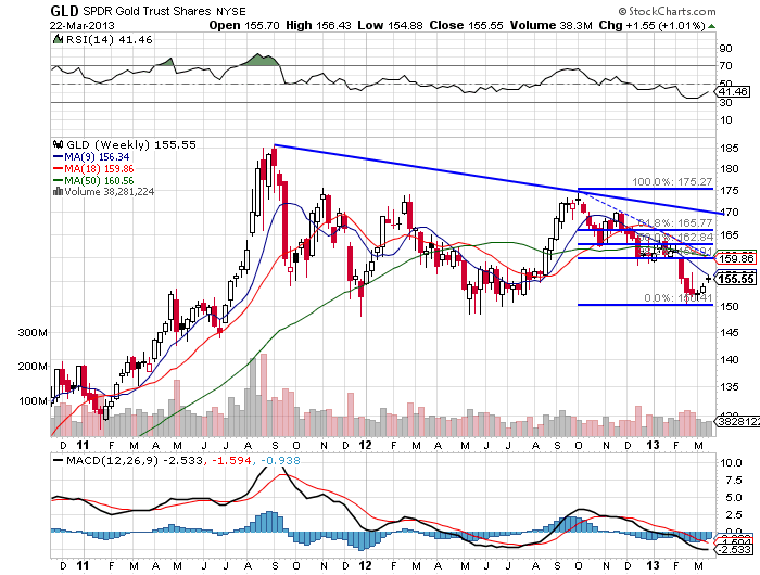GLD