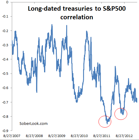 Treasuries to SP500 correlation