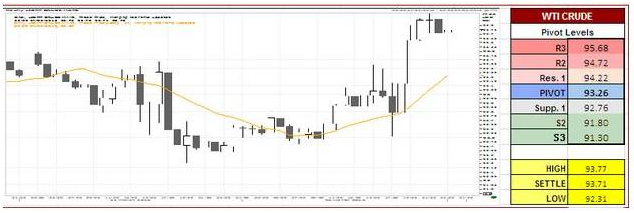 WTI Crude Oil