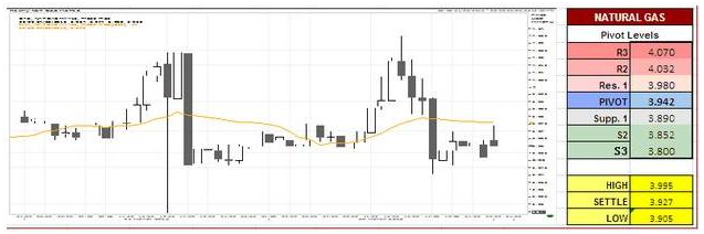 U.S Natural Gas