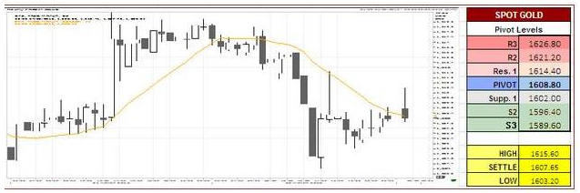 Spot Gold charts