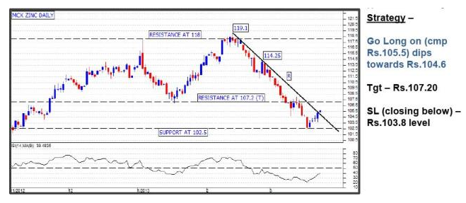 MCX Zinc