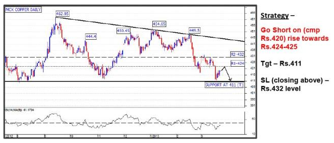 MCX Copper