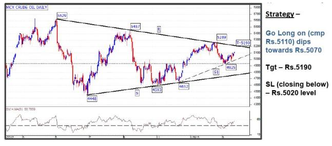 MCX Crude Oil