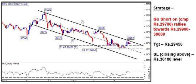 MCX Gold