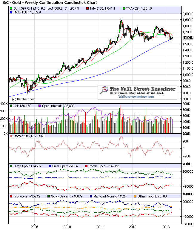 GC - Gold Weekly