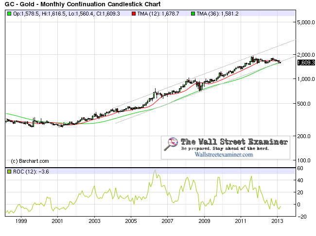 GC - Gold Monthly