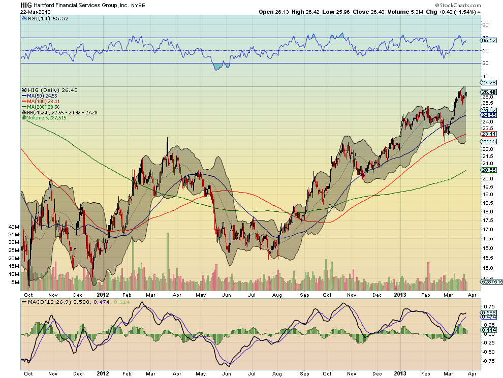 Hartford Financial: Daily