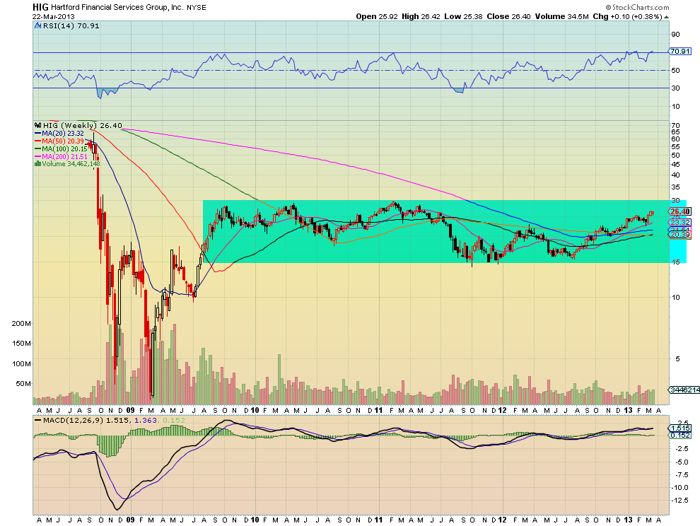 Hartford Financial: Weekly