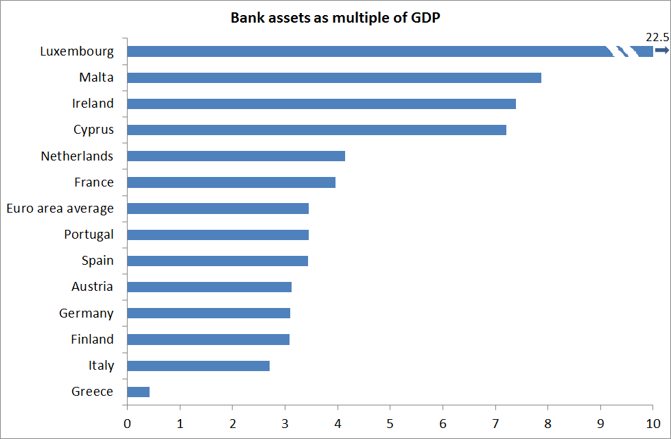 bank-assets-as-multiple-gdp