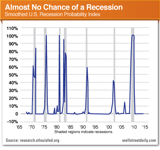 No Chance Recession