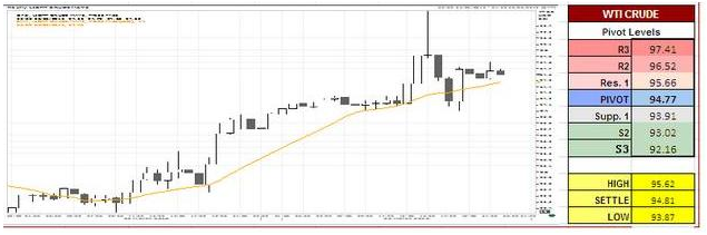 WTI Crude Oil